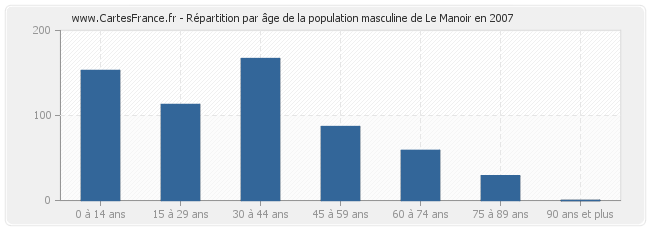 Répartition par âge de la population masculine de Le Manoir en 2007